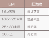 BMI指数